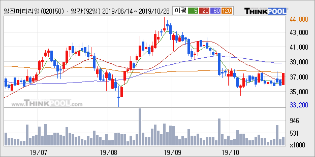 '일진머티리얼즈' 5% 이상 상승, 주가 20일 이평선 상회, 단기·중기 이평선 역배열