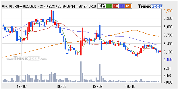 아시아나항공, 전일대비 +5.73%... 이평선 역배열 상황에서 반등 시도