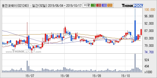 웅진코웨이, 상승출발 후 현재 +22.7%... 이 시각 거래량 6만9058주