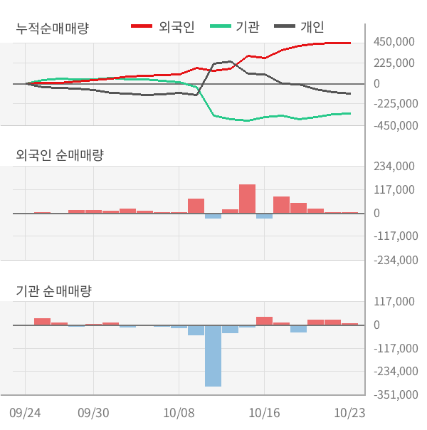 [잠정실적]웅진코웨이, 올해 3Q 매출액 7596억(+13%) 영업이익 1402억(+7.6%) (연결)