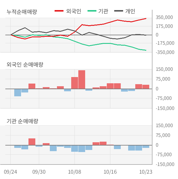 [잠정실적]포스코 ICT, 올해 3Q 매출액 2377억(+7.1%) 영업이익 84.6억(-31%) (연결)