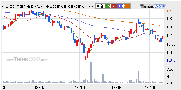 '한솔홈데코' 5% 이상 상승, 주가 반등으로 5일 이평선 넘어섬, 단기 이평선 역배열 구간