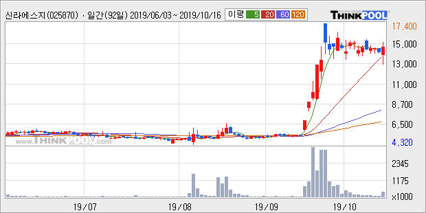 '신라에스지' 10% 이상 상승, 단기·중기 이평선 정배열로 상승세