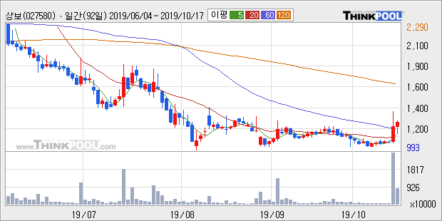 '상보' 10% 이상 상승, 주가 상승 중, 단기간 골든크로스 형성