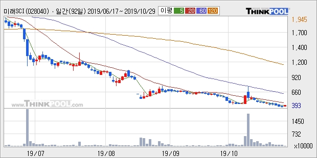 미래SCI, 전일대비 -10.71% 하락... 이 시각 1392만5514주 거래