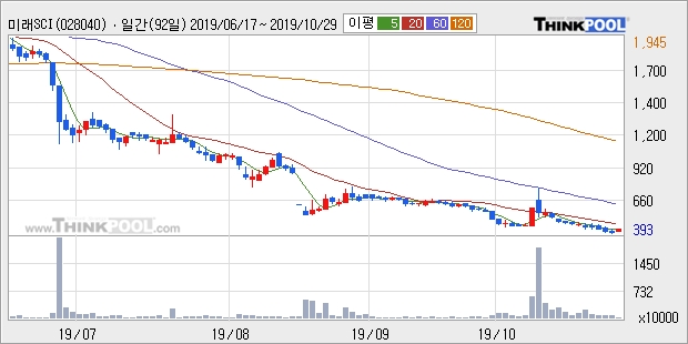 미래SCI, 장시작 후 꾸준히 올라 +13.61%... 이 시각 65만1647주 거래