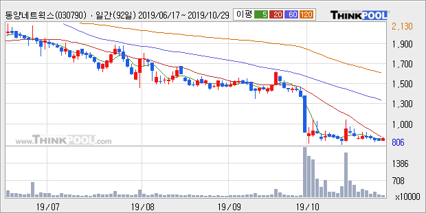 '동양네트웍스' 5% 이상 상승, 주가 5일 이평선 상회, 단기·중기 이평선 역배열