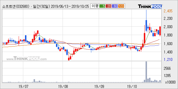 소프트센, 전일대비 +11.18%... 최근 단기 조정 후 반등