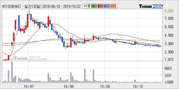 'UCI' 10% 이상 상승, 주가 20일 이평선 상회, 단기·중기 이평선 역배열
