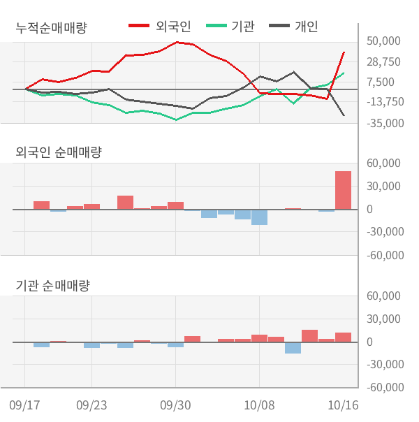 [잠정실적]디오, 올해 3Q 매출액 315억(+31%) 영업이익 92.5억(+115%) (연결)