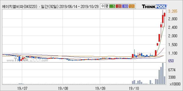 에이치엘비파워, 전일대비 14.01% 올라... 이 시각 455만3619주 거래