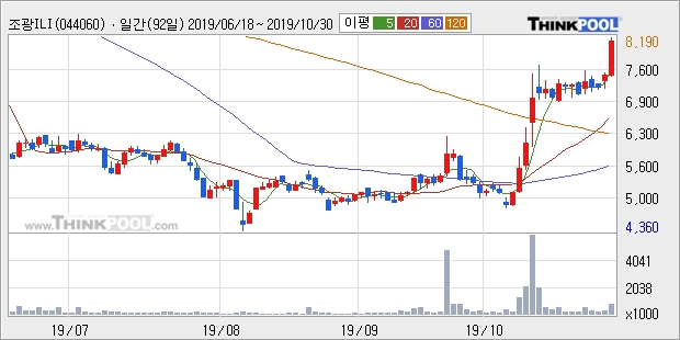 조광ILI, 전일대비 10.89% 상승중... 최근 주가 상승흐름 유지