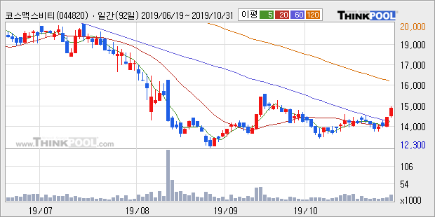 '코스맥스비티아이' 5% 이상 상승, 주가 상승 중, 단기간 골든크로스 형성