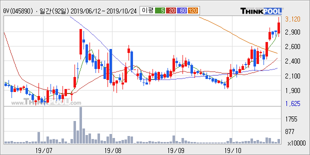 'GV' 10% 이상 상승, 단기·중기 이평선 정배열로 상승세