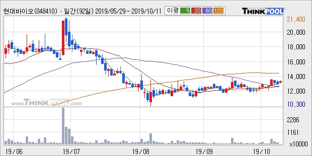 현대바이오, 전일대비 10.0% 상승... 최근 주가 상승흐름 유지