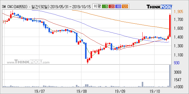 'SM C&C' 상한가↑ 도달, 단기·중기 이평선 정배열로 상승세