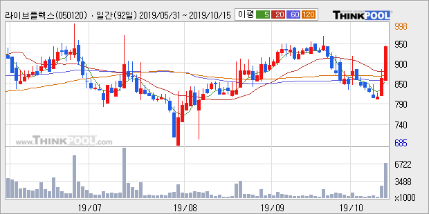 '라이브플렉스' 10% 이상 상승, 주가 상승세, 단기 이평선 역배열 구간