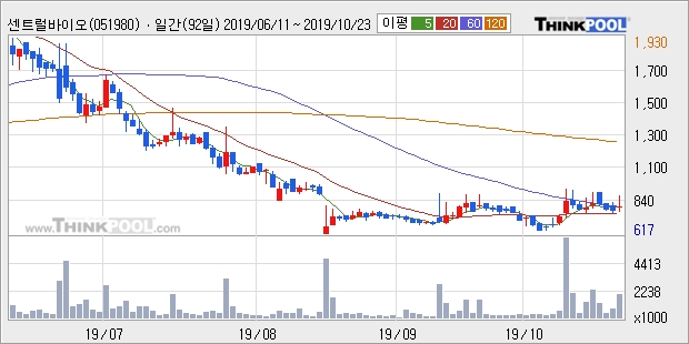 센트럴바이오, 장시작 후 꾸준히 올라 +10.65%... 이 시각 28만4560주 거래