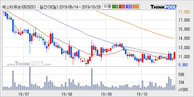 '에스티큐브' 10% 이상 상승, 주가 상승 중, 단기간 골든크로스 형성