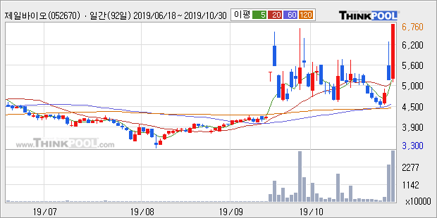 '제일바이오' 15% 이상 상승, 주가 상승세, 단기 이평선 역배열 구간