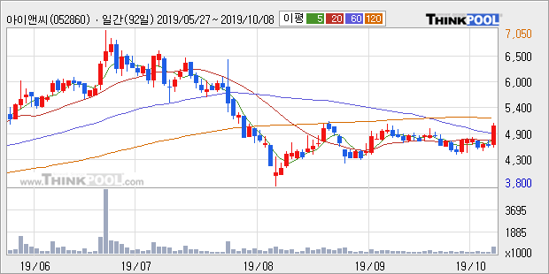 '아이앤씨' 10% 이상 상승, 주가 60일 이평선 상회, 단기·중기 이평선 역배열