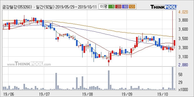 금강철강, 전일대비 12.07% 상승중... 최근 단기 조정 후 반등