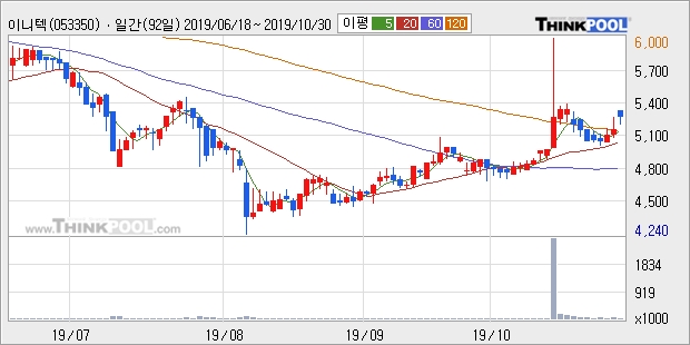 '이니텍' 15% 이상 상승, 단기·중기 이평선 정배열로 상승세
