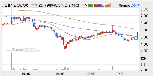 '삼보모터스' 10% 이상 상승, 주가 60일 이평선 상회, 단기·중기 이평선 역배열