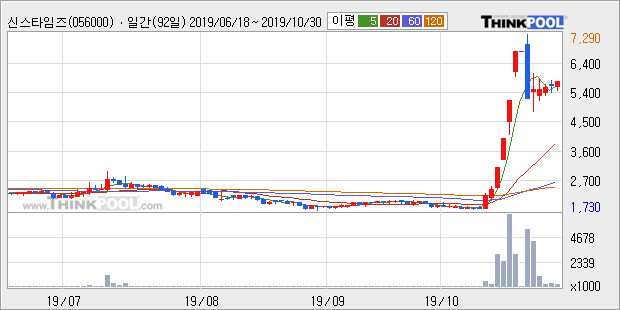 '신스타임즈' 상한가↑ 도달, 단기·중기 이평선 정배열로 상승세