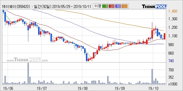 제이웨이, 전일대비 10.0% 상승... 최근 주가 상승흐름 유지