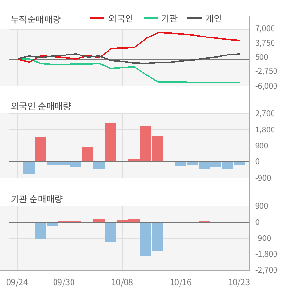 [잠정실적]포스코강판, 올해 3Q 매출액 2366억(-3.3%) 영업이익 56억(-15%) (연결)