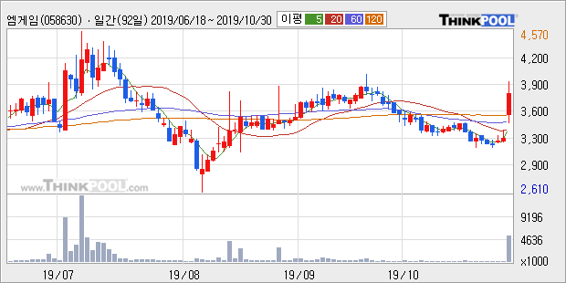 '엠게임' 20% 이상 상승, 주가 60일 이평선 상회, 단기·중기 이평선 역배열