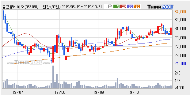 '종근당바이오' 5% 이상 상승, 단기·중기 이평선 정배열로 상승세