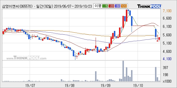 '삼영이엔씨' 10% 이상 상승, 주가 반등으로 5일 이평선 넘어섬, 단기 이평선 역배열 구간