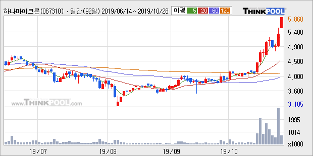 '하나마이크론' 10% 이상 상승, 전일 종가 기준 PER 5.3배, PBR 0.6배, 저PER