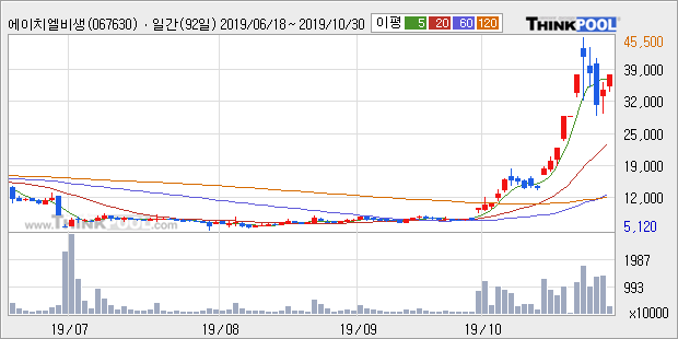 에이치엘비생명과학, 주가 반등 현재는 +12.22%... 최근 주가 상승흐름 유지