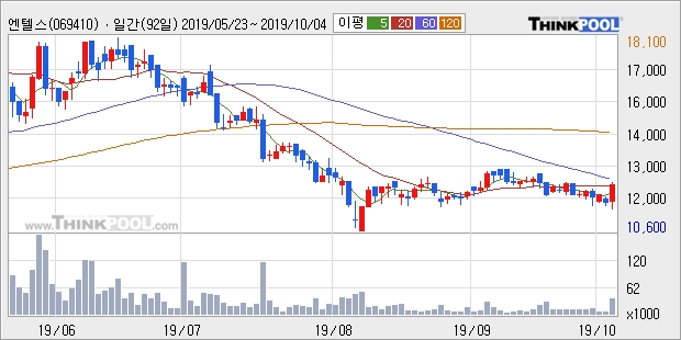 '엔텔스' 10% 이상 상승, 주가 60일 이평선 상회, 단기·중기 이평선 역배열