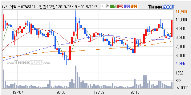 '나노메딕스' 5% 이상 상승, 주가 상승 중, 단기간 골든크로스 형성