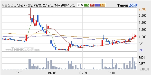 두올산업, 전일대비 +10.55% 장중 반등세... 이 시각 802만9417주 거래