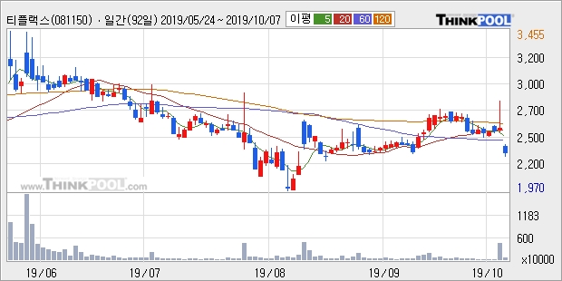 티플랙스, 주가 하락 현재는 -10.0%... 이 시각 거래량 75만3248주