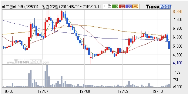 에프엔에스테크, 전일대비 -10.26% 하락... 이 시각 29만7064주 거래