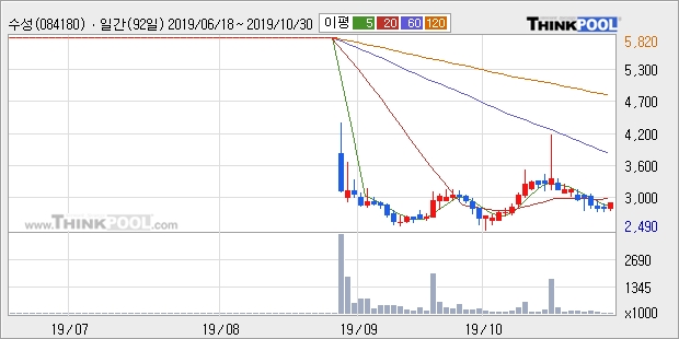 수성, 전일대비 11.47% 상승... 이 시각 13만2838주 거래