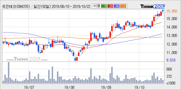 '유진테크' 52주 신고가 경신, 단기·중기 이평선 정배열로 상승세