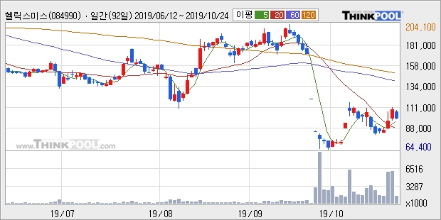 헬릭스미스, 전일대비 -10.18% 하락... 외국인 -1,000주 순매도