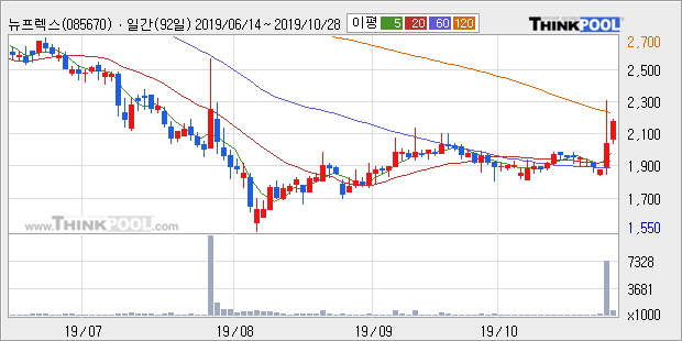 '뉴프렉스' 10% 이상 상승, 단기·중기 이평선 정배열로 상승세