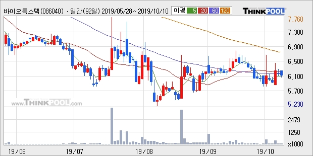 '바이오톡스텍' 10% 이상 상승, 주가 상승세, 단기 이평선 역배열 구간