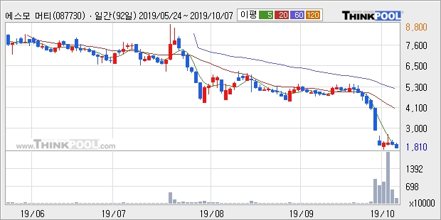 에스모 머티리얼즈, 주가 반등 현재는 +13.49%... 이 시각 거래량 783만8764주