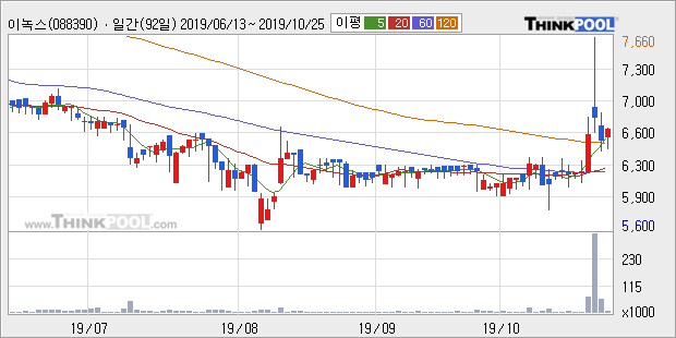 '이녹스' 10% 이상 상승, 단기·중기 이평선 정배열로 상승세