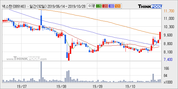 '넥스턴' 10% 이상 상승, 주가 상승 중, 단기간 골든크로스 형성