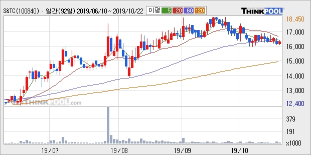 'S&TC' 5% 이상 상승, 주가 상승세, 단기 이평선 역배열 구간